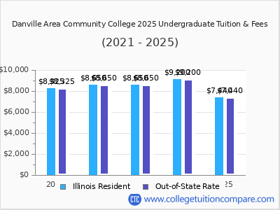 Danville Area Community College 2025 undergraduate tuition chart