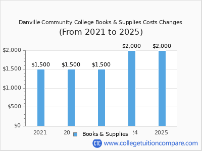 Danville Community College 2025 books & supplies cost chart