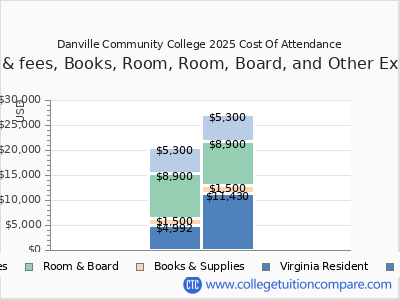 Danville Community College 2025 COA (cost of attendance) chart