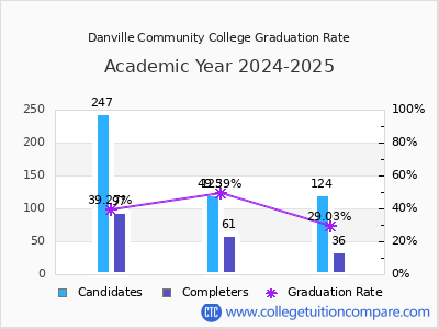 Danville Community College graduation rate by gender
