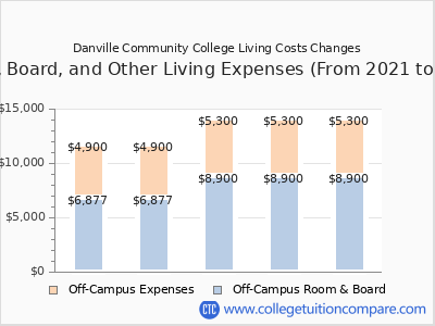 Danville Community College 2025 room & board cost chart