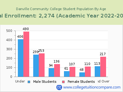 Danville Community College 2023 Student Population by Age chart