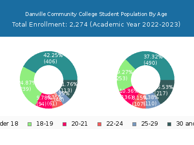 Danville Community College 2023 Student Population Age Diversity Pie chart