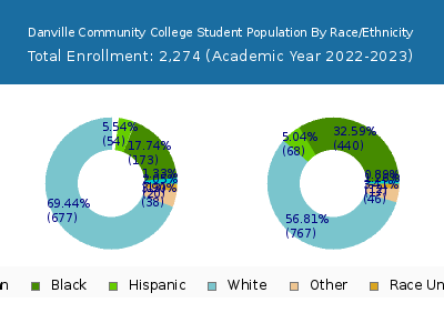 Danville Community College 2023 Student Population by Gender and Race chart