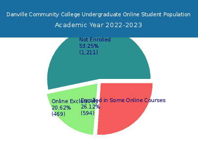 Danville Community College 2023 Online Student Population chart