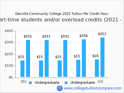 Danville Community College 2025 cost per credit hour chart