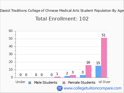 Daoist Traditions College of Chinese Medical Arts 2024 Student Population by Age chart