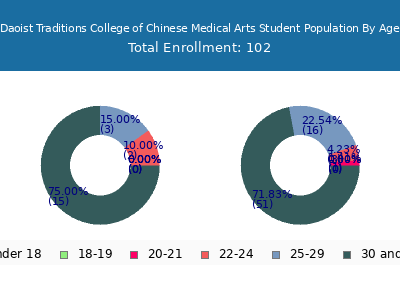Daoist Traditions College of Chinese Medical Arts 2024 Student Population Age Diversity Pie chart
