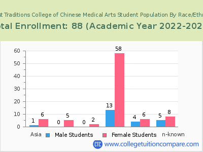 Daoist Traditions College of Chinese Medical Arts 2023 Student Population by Gender and Race chart