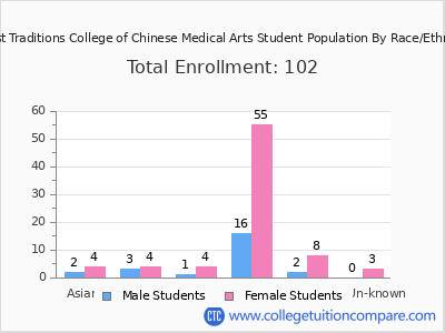 Daoist Traditions College of Chinese Medical Arts 2025 Student Population by Gender and Race chart