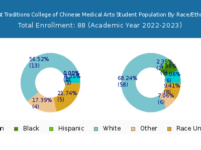Daoist Traditions College of Chinese Medical Arts 2023 Student Population by Gender and Race chart