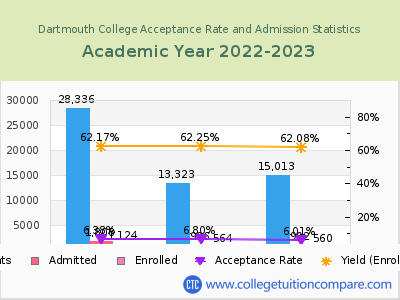 Dartmouth College 2023 Acceptance Rate By Gender chart