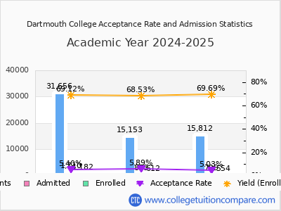 Dartmouth College 2025 Acceptance Rate By Gender chart