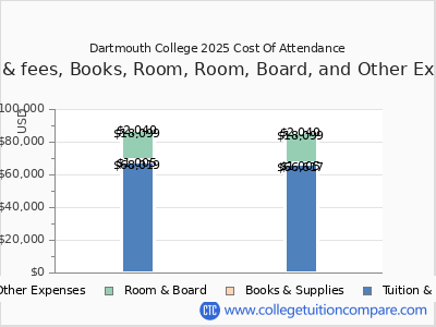Dartmouth College 2025 COA (cost of attendance) chart