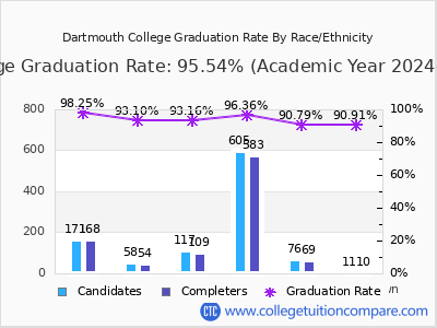 Dartmouth College graduation rate by race