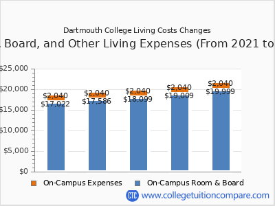 Dartmouth College 2025 room & board cost chart