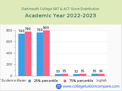 Dartmouth College 2023 SAT and ACT Score Chart