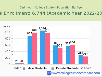 Dartmouth College 2023 Student Population by Age chart