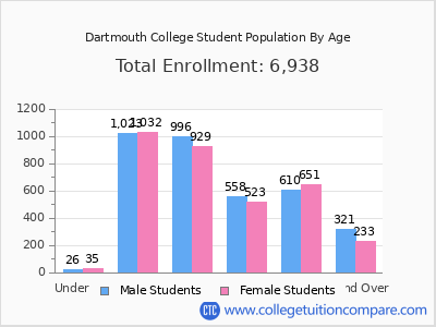 Dartmouth College 2025 Student Population by Age chart