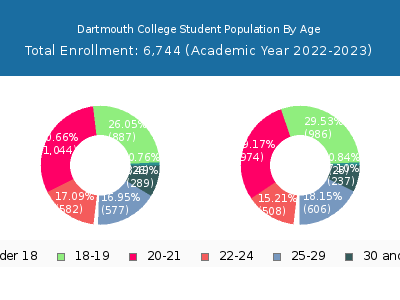 Dartmouth College 2023 Student Population Age Diversity Pie chart