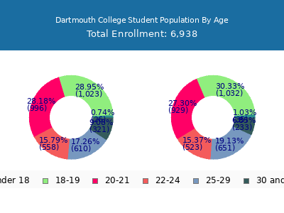 Dartmouth College 2025 Student Population Age Diversity Pie chart