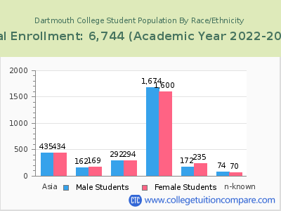 Dartmouth College 2023 Student Population by Gender and Race chart