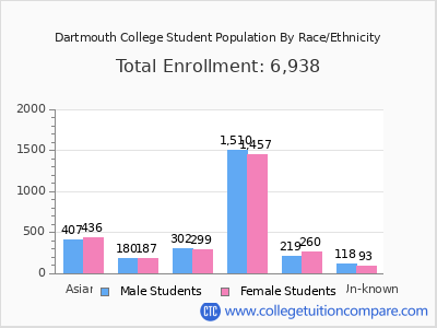 Dartmouth College 2025 Student Population by Gender and Race chart