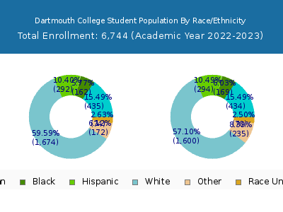 Dartmouth College 2023 Student Population by Gender and Race chart