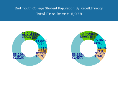 Dartmouth College 2025 Student Population by Gender and Race chart