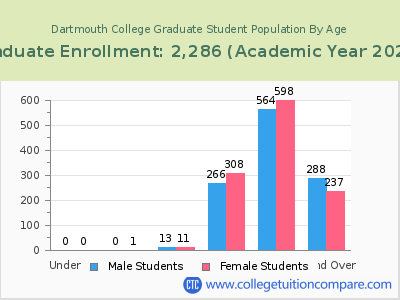 Dartmouth College 2023 Graduate Enrollment by Age chart