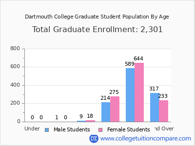 Dartmouth College 2025 Graduate Enrollment by Age chart