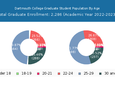 Dartmouth College 2023 Graduate Enrollment Age Diversity Pie chart