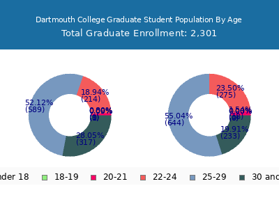 Dartmouth College 2025 Graduate Enrollment Age Diversity Pie chart