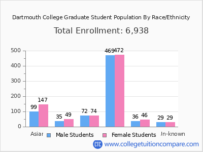Dartmouth College 2025 Graduate Enrollment by Gender and Race chart