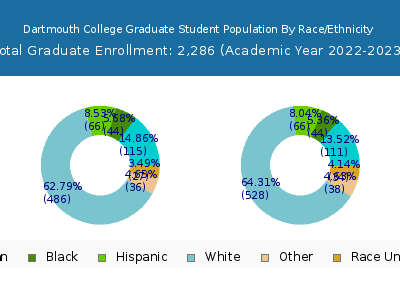 Dartmouth College 2023 Graduate Enrollment by Gender and Race chart