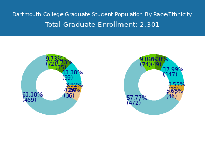 Dartmouth College 2025 Graduate Enrollment by Gender and Race chart