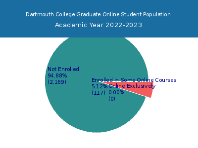 Dartmouth College 2023 Online Student Population chart