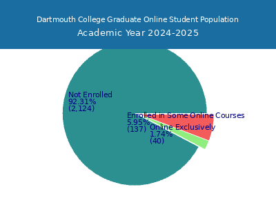 Dartmouth College 2025 Online Student Population chart