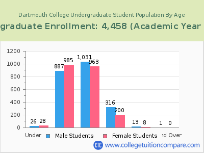 Dartmouth College 2023 Undergraduate Enrollment by Age chart