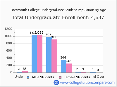 Dartmouth College 2025 Undergraduate Enrollment by Age chart