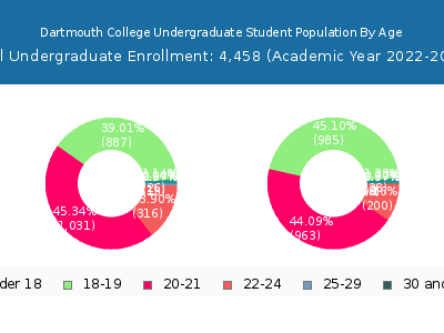 Dartmouth College 2023 Undergraduate Enrollment Age Diversity Pie chart