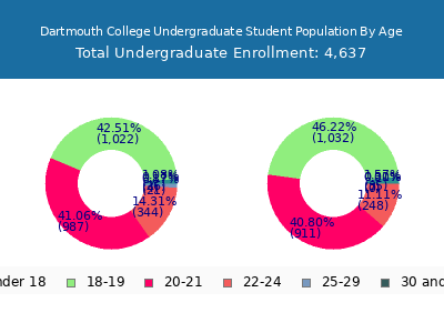 Dartmouth College 2025 Undergraduate Enrollment Age Diversity Pie chart