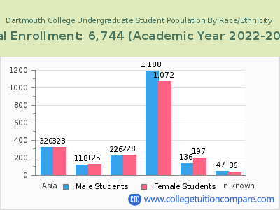 Dartmouth College 2023 Undergraduate Enrollment by Gender and Race chart