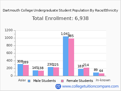 Dartmouth College 2025 Undergraduate Enrollment by Gender and Race chart