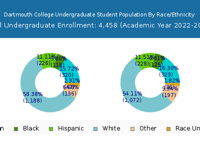 Dartmouth College 2023 Undergraduate Enrollment by Gender and Race chart