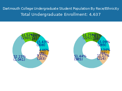 Dartmouth College 2025 Undergraduate Enrollment by Gender and Race chart