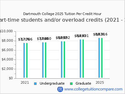 Dartmouth College 2025 cost per credit hour chart