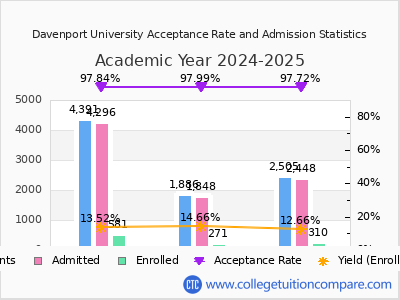 Davenport University 2025 Acceptance Rate By Gender chart