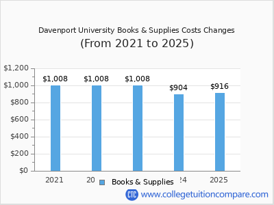 Davenport University 2025 books & supplies cost chart