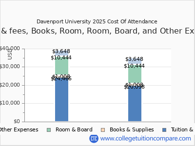Davenport University 2025 COA (cost of attendance) chart